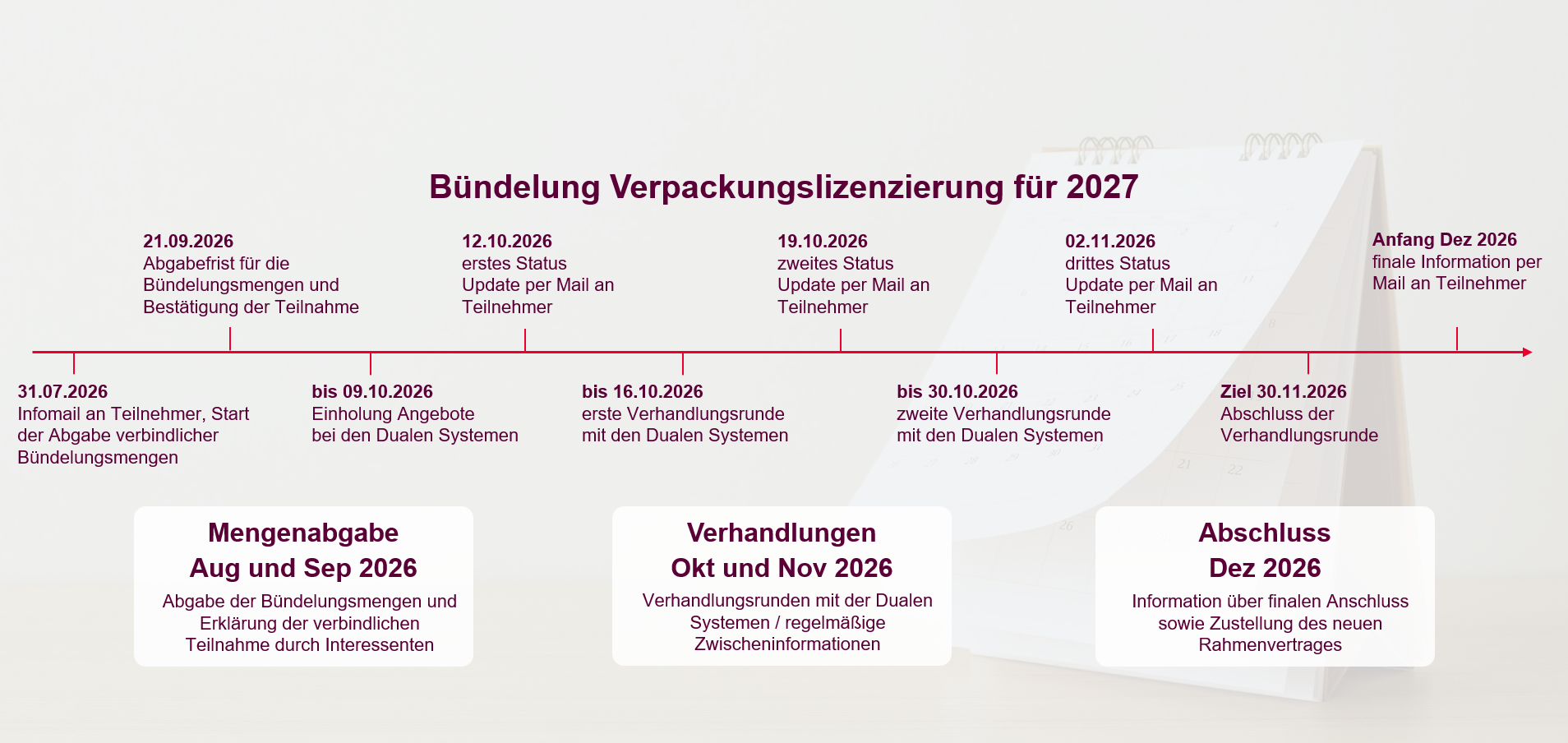Zeitplan Verpackungslizenzierung 2027